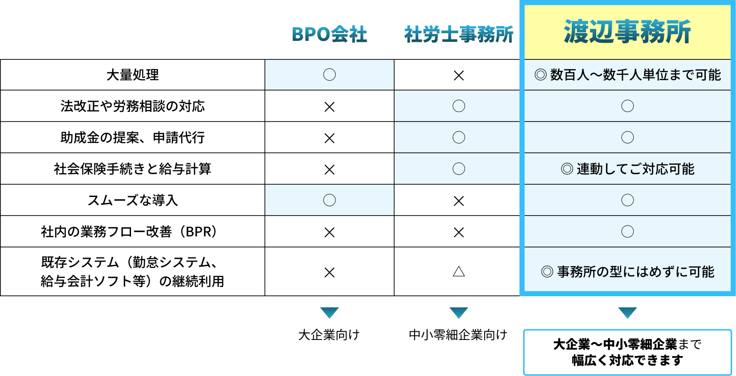 それぞれに依頼した場合の違い