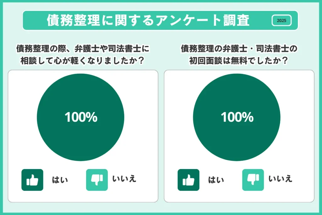 債務整理に関する調査公表_相談