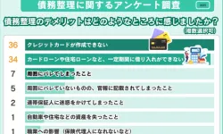債務整理 おすすめ ランキング 利用者へのインタビュー