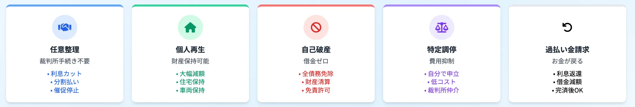 債務整理 おすすめ　手続きの種類