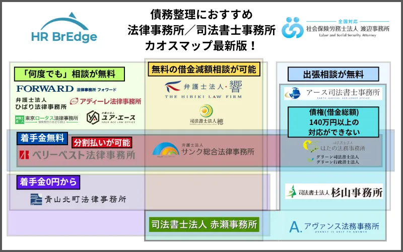 債務整理におすすめの弁護士事務所・行政書士のカオスマップ最新版【令和7年・2025年 7月度・8月度・最新更新】